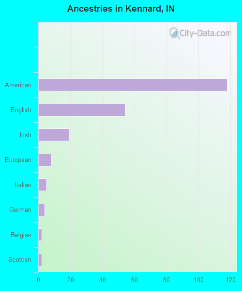Ancestries in Kennard, IN