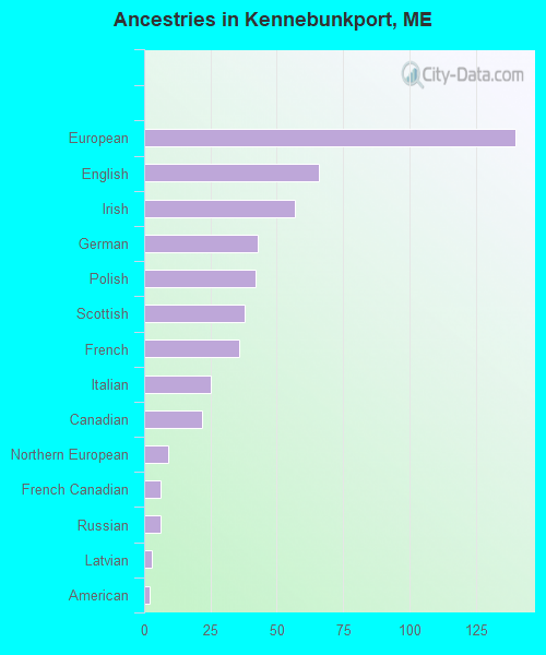Ancestries in Kennebunkport, ME