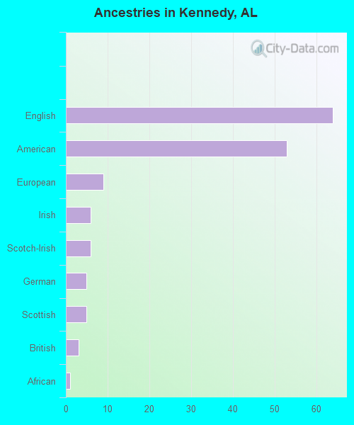Ancestries in Kennedy, AL