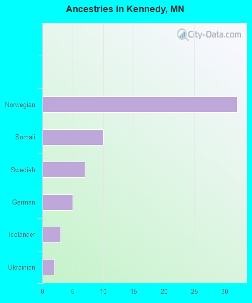 Ancestries in Kennedy, MN