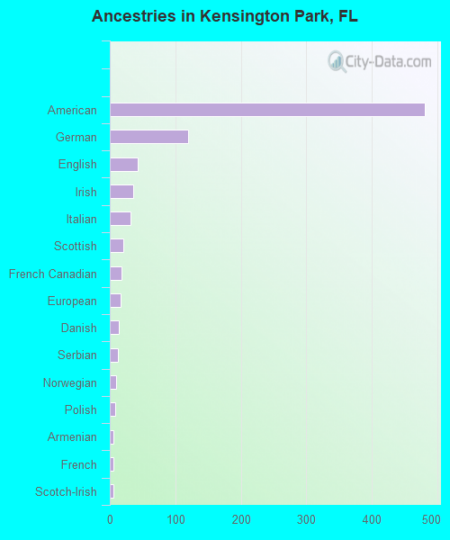 Ancestries in Kensington Park, FL