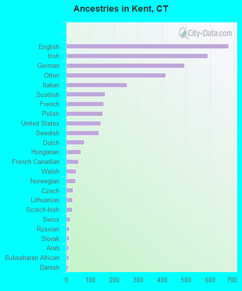 Ancestries in Kent, CT