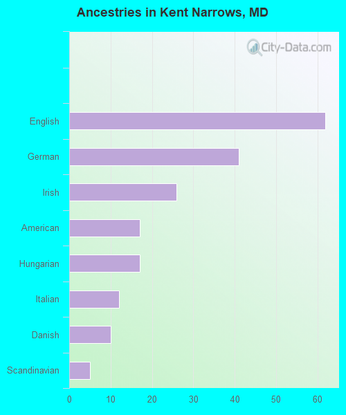 Ancestries in Kent Narrows, MD