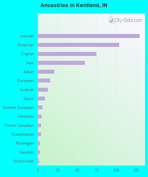 Ancestries in Kentland, IN