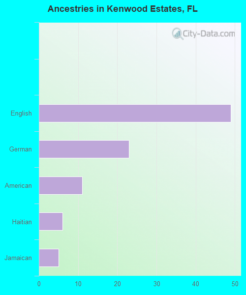 Ancestries in Kenwood Estates, FL