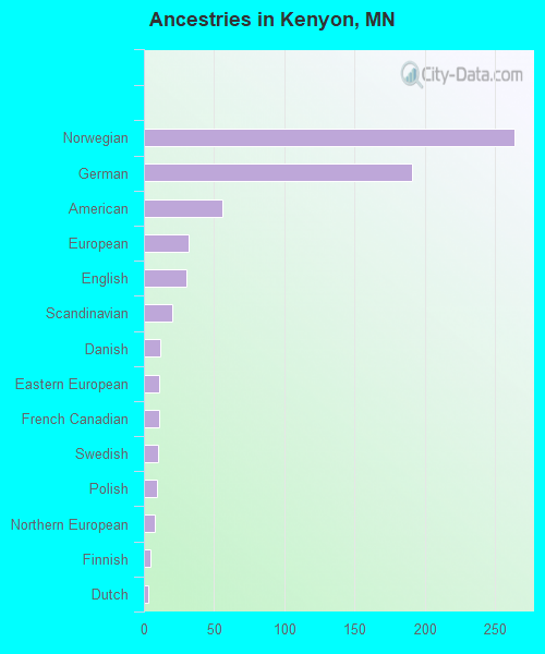 Ancestries in Kenyon, MN