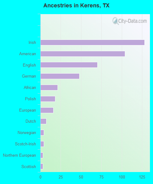Ancestries in Kerens, TX