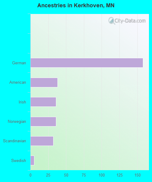 Ancestries in Kerkhoven, MN