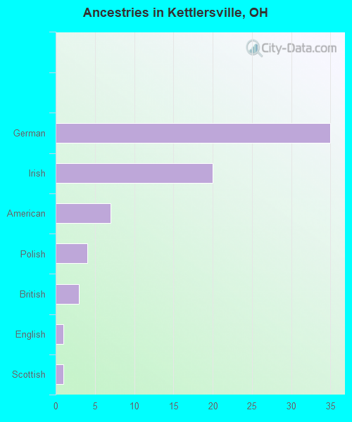 Ancestries in Kettlersville, OH