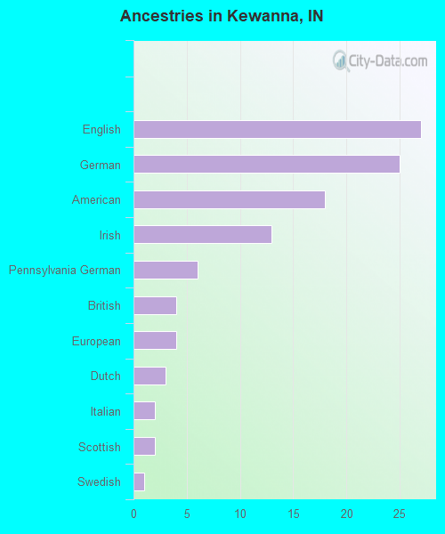 Ancestries in Kewanna, IN