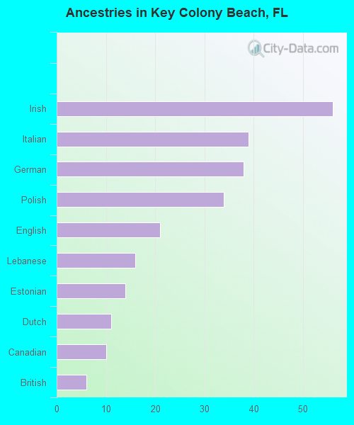 Ancestries in Key Colony Beach, FL