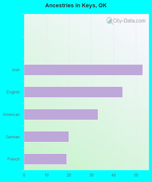 Ancestries in Keys, OK