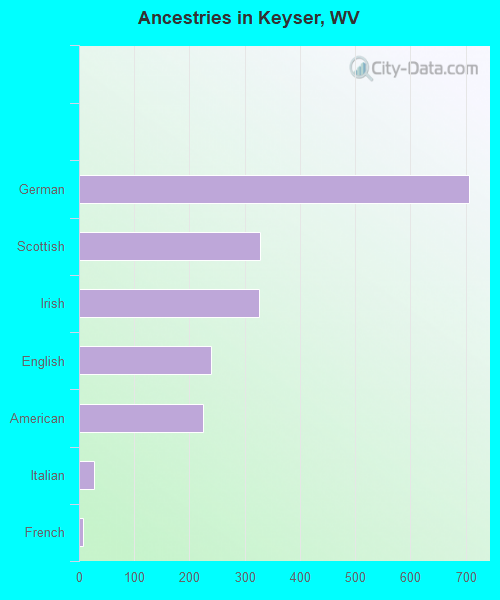 Ancestries in Keyser, WV
