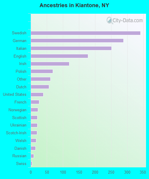 Ancestries in Kiantone, NY