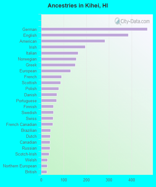 Ancestries in Kihei, HI