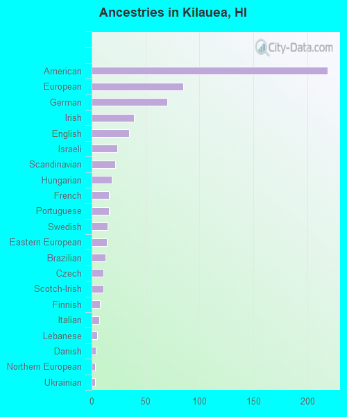 Ancestries in Kilauea, HI