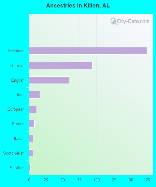Ancestries in Killen, AL