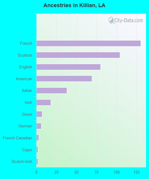 Ancestries in Killian, LA