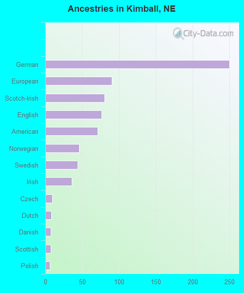 Ancestries in Kimball, NE