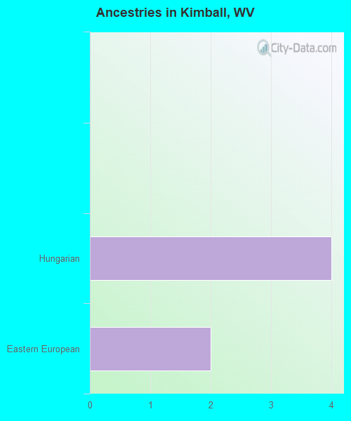 Ancestries in Kimball, WV