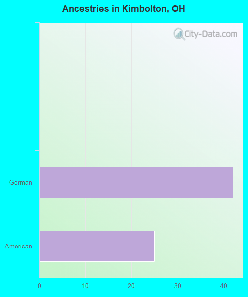 Ancestries in Kimbolton, OH