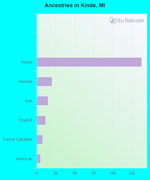 Ancestries in Kinde, MI