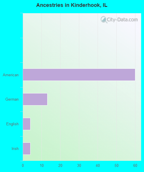Ancestries in Kinderhook, IL