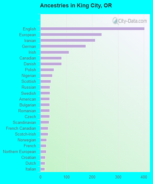 Ancestries in King City, OR