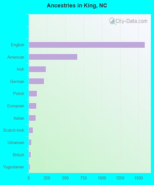 Ancestries in King, NC
