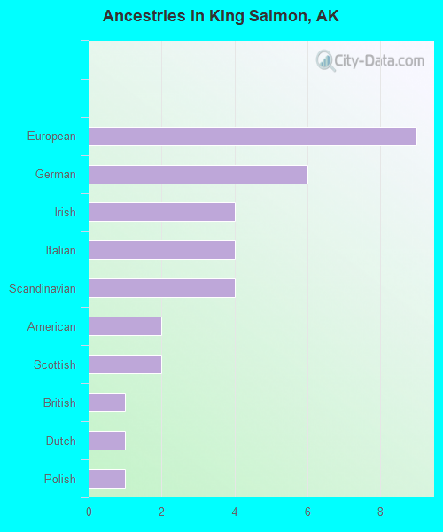 Ancestries in King Salmon, AK