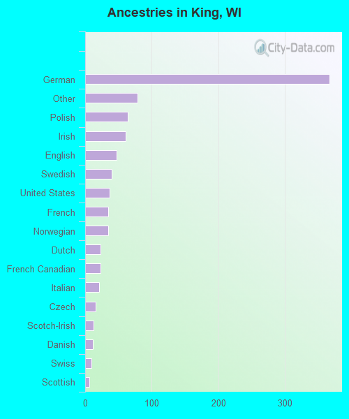 Ancestries in King, WI