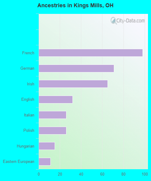 Ancestries in Kings Mills, OH