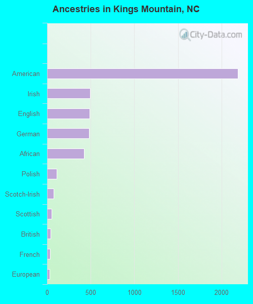 Ancestries in Kings Mountain, NC