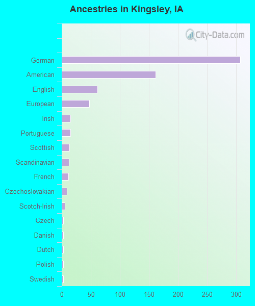 Ancestries in Kingsley, IA