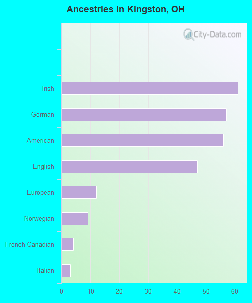 Ancestries in Kingston, OH