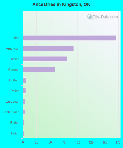 Ancestries in Kingston, OK