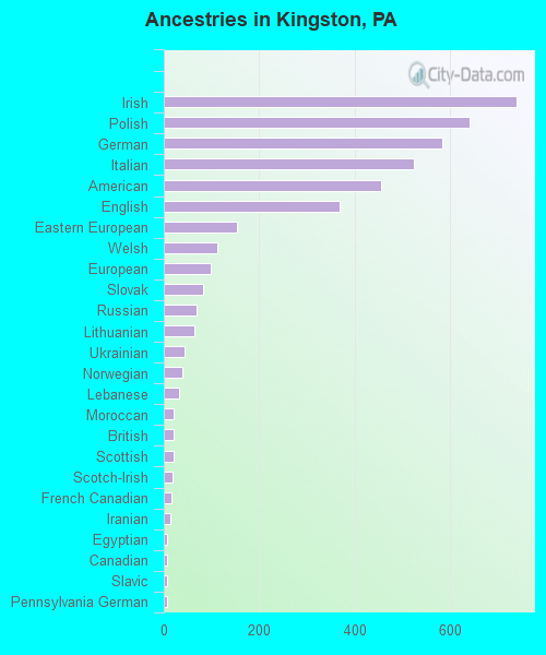 Ancestries in Kingston, PA
