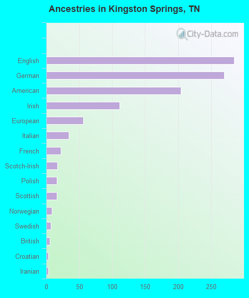 Ancestries in Kingston Springs, TN