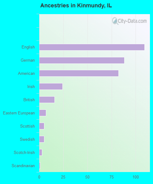 Ancestries in Kinmundy, IL