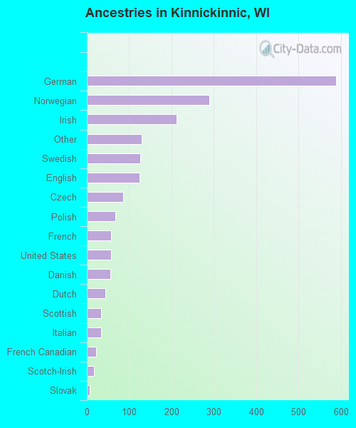 Ancestries in Kinnickinnic, WI