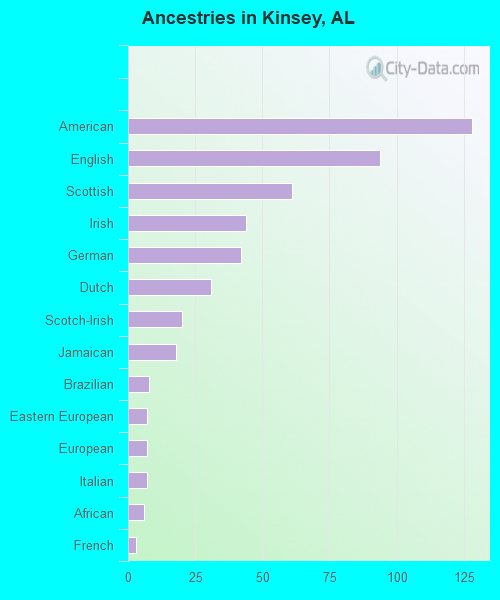 Ancestries in Kinsey, AL
