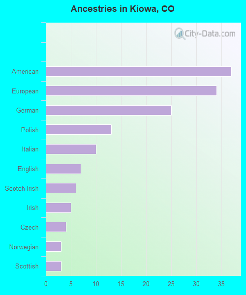 Ancestries in Kiowa, CO