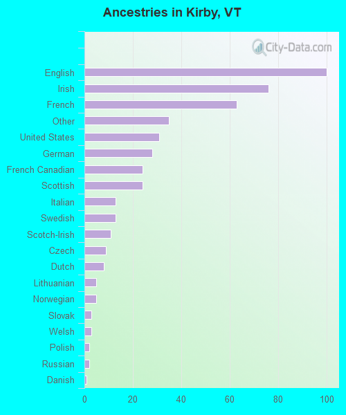 Ancestries in Kirby, VT