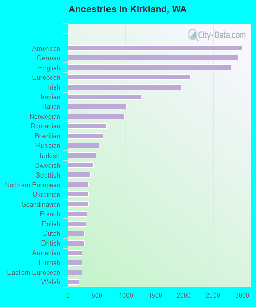 Ancestries in Kirkland, WA