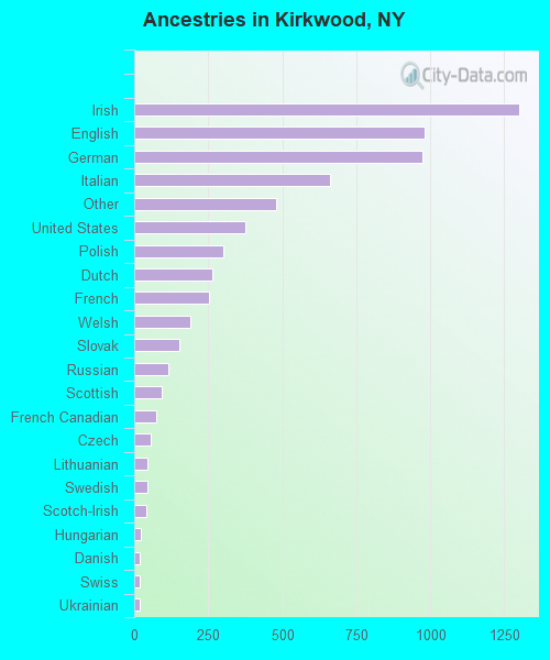 Ancestries in Kirkwood, NY