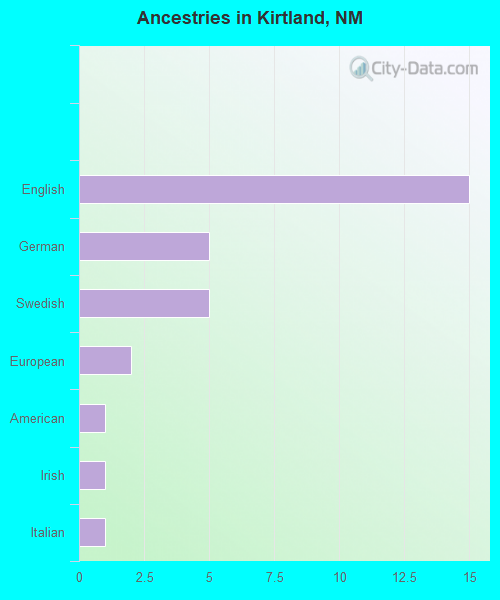 Ancestries in Kirtland, NM
