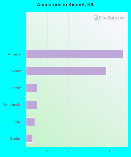 Ancestries in Kismet, KS