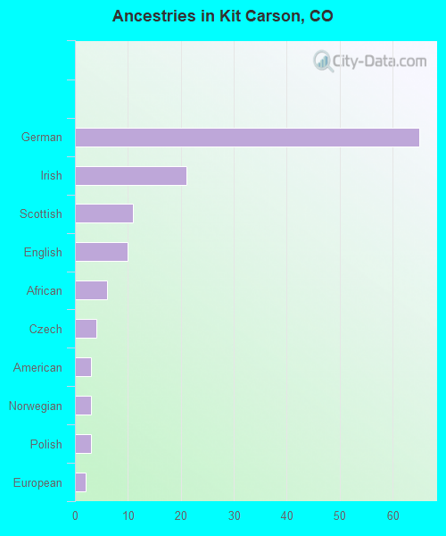 Ancestries in Kit Carson, CO