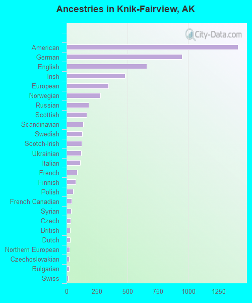 Ancestries in Knik-Fairview, AK