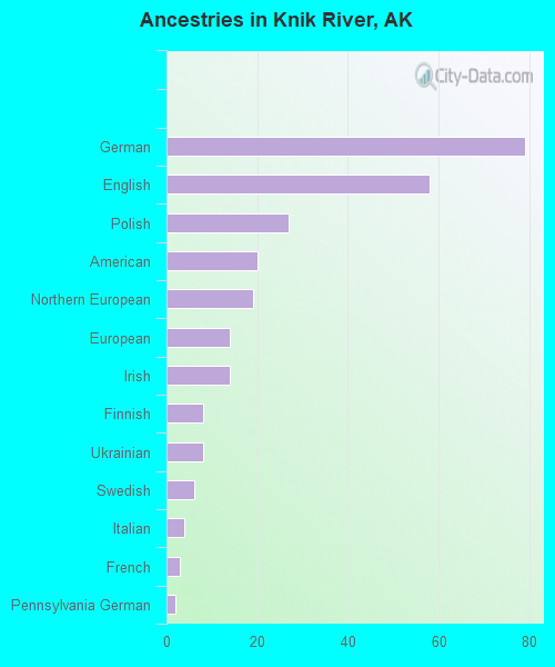 Ancestries in Knik River, AK
